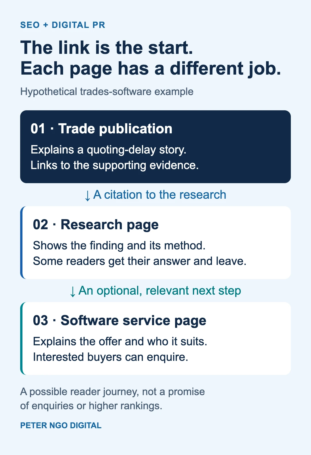 Hypothetical reader path: a trade publication cites a research page; an interested reader may follow a relevant link to a software service page and enquire. Each page serves a different purpose; the path is optional.